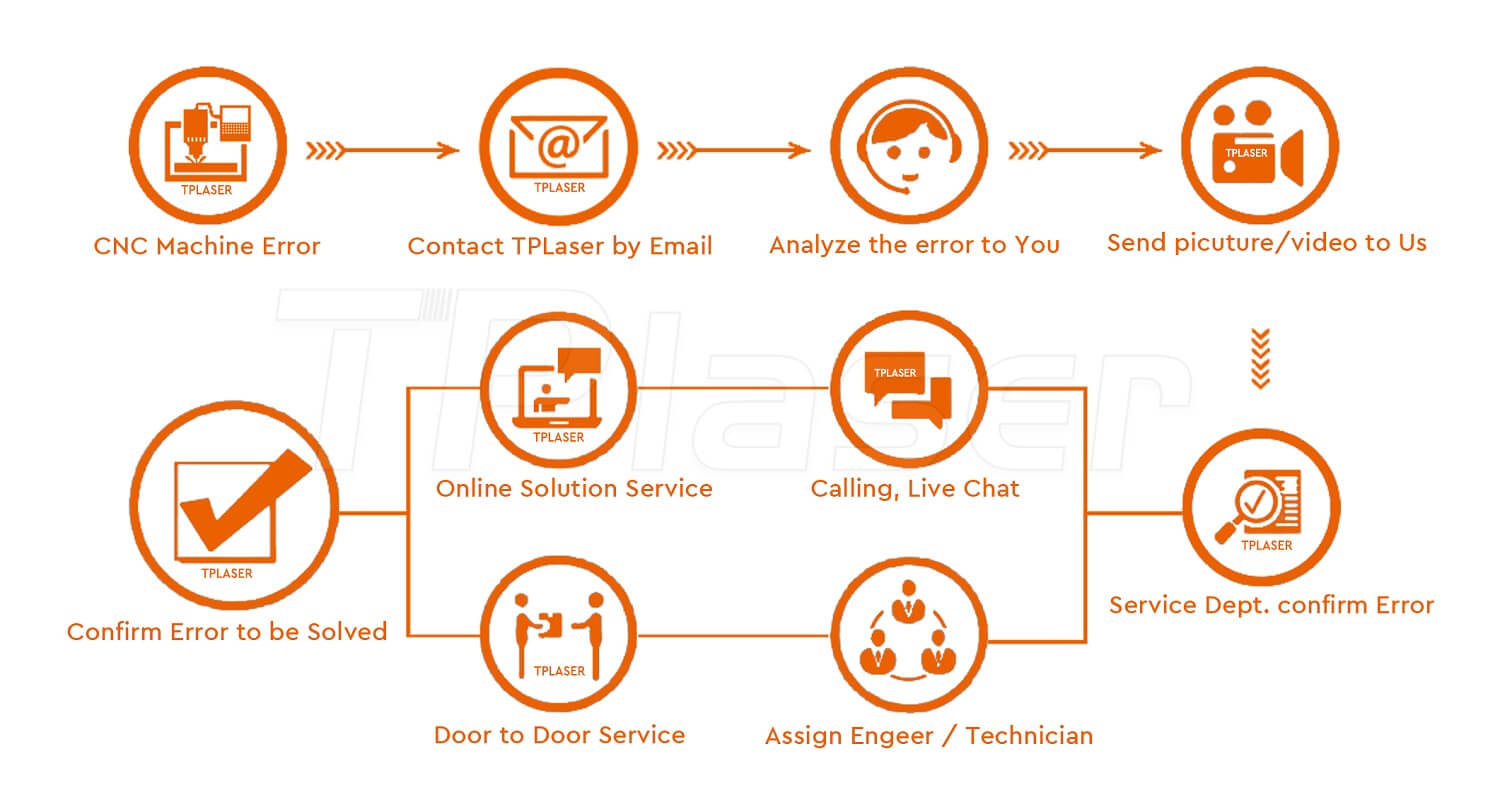 how to after service for customer from tplaser